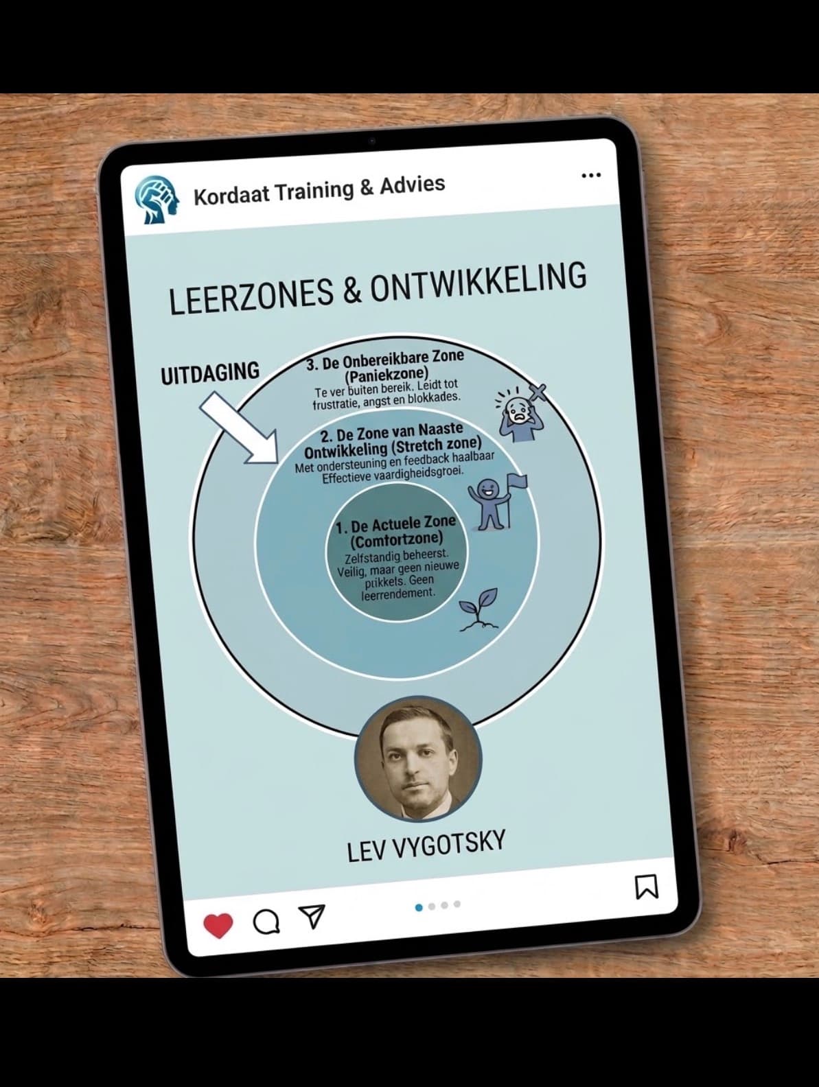Lev Vygotsky zone van naaste ontwikkeling